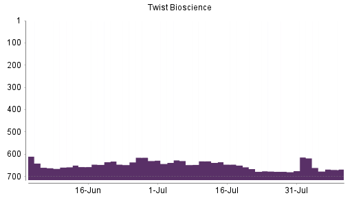 BOTSI®-Advisor Abstufung Twist Bioscience von Rang 614 auf ...