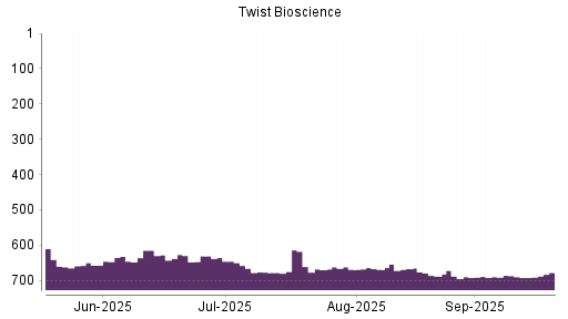 BOTSI®-Advisor Hochstufung Twist Bioscience von Rang 692 auf ...