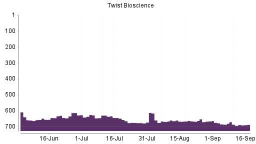 BOTSI®-Advisor Abstufung Twist Bioscience von Rang 667 auf ...