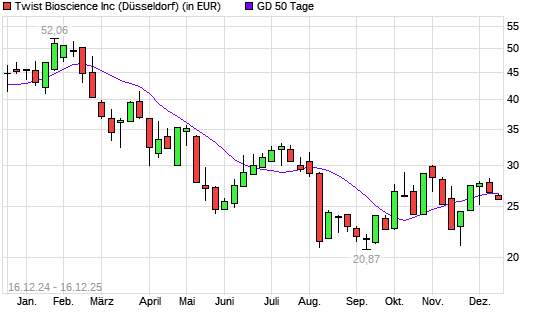 Twist Bioscience-Aktie unter 50-Tage-Linie