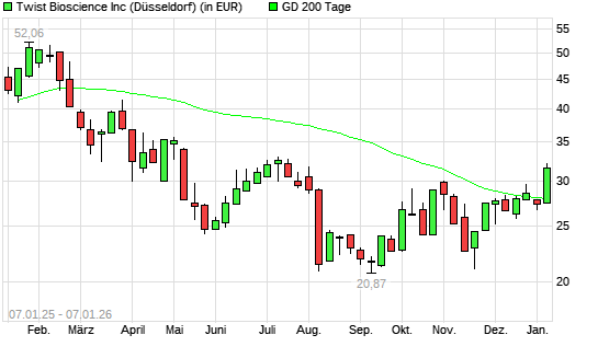 Twist Bioscience-Aktie &uuml;ber 200-Tage-Linie
