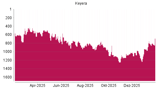 BOTSI®-Advisor Abstufung Keyera von Rang 1024 auf ...