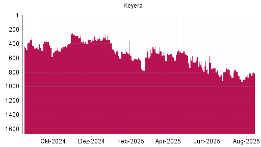 BOTSI®-Advisor Abstufung Keyera von Rang 153 auf Rang 164