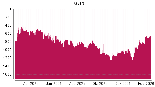 BOTSI®-Advisor Hochstufung Keyera von Rang 1082 auf ...