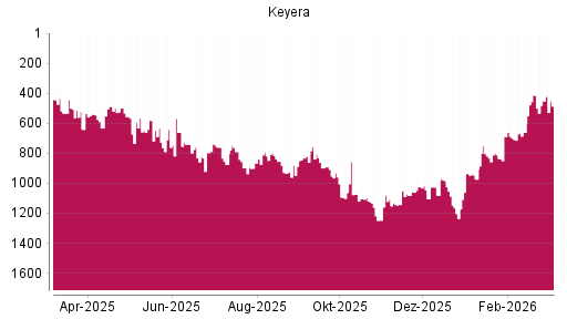 BOTSI®-Advisor Abstufung Keyera von Rang 451 auf ...