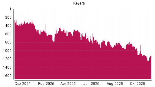 BOTSI®-Advisor Abstufung Keyera von Rang 816 auf ...