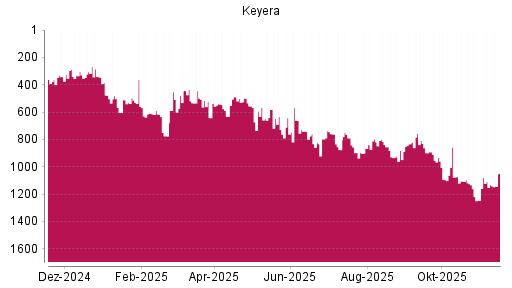 BOTSI®-Advisor Abstufung Keyera von Rang 132 auf Rang 153