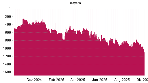 BOTSI®-Advisor Abstufung Keyera von Rang 489 auf ...