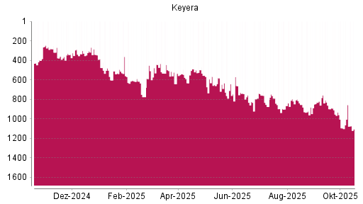 BOTSI®-Advisor Abstufung Keyera von Rang 856 auf ...