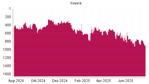 BOTSI®-Advisor Abstufung Keyera von Rang 494 auf ...