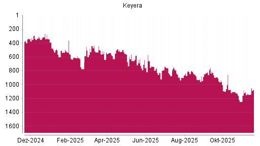 BOTSI®-Advisor Abstufung Keyera von Rang 1106 auf ...