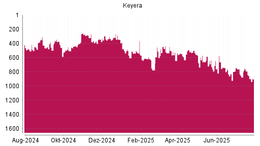 BOTSI®-Advisor Abstufung Keyera von Rang 560 auf ...
