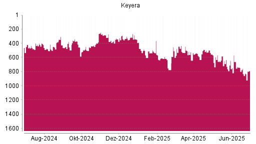 BOTSI®-Advisor Abstufung Keyera von Rang 132 auf Rang 153