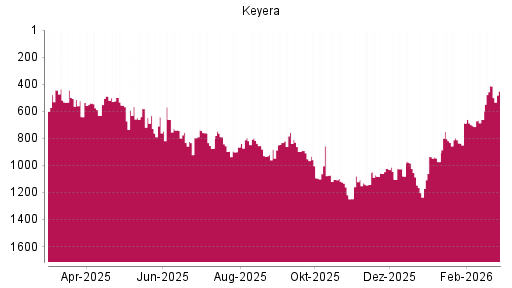 BOTSI®-Advisor Abstufung Keyera von Rang 413 auf ...