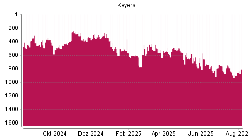 BOTSI®-Advisor Abstufung Keyera von Rang 153 auf Rang 189