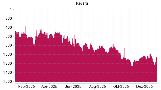 BOTSI®-Advisor Abstufung Keyera von Rang 317 auf Rang 352