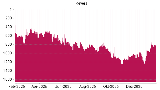 BOTSI®-Advisor Hochstufung Keyera von Rang 804 auf ...