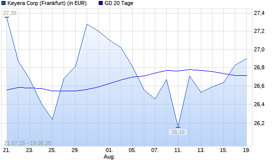 Keyera-Aktie über 20-Tage-Linie