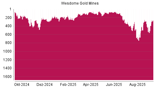 BOTSI®-Advisor Hochstufung Wesdome Gold Mines von Rang 670 auf ...
