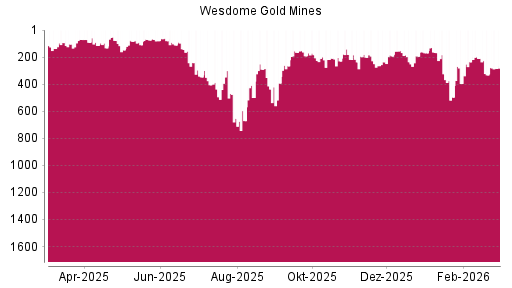 BOTSI®-Advisor Hochstufung Wesdome Gold Mines von Rang 332 auf ...