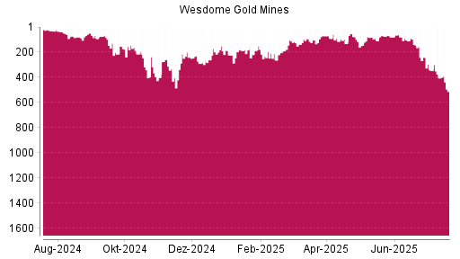 BOTSI®-Advisor Abstufung Wesdome Gold Mines von Rang 405 auf ...