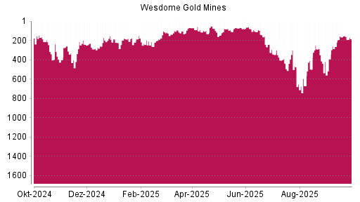 BOTSI®-Advisor Hochstufung Wesdome Gold Mines von Rang 499 auf ...