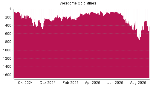 BOTSI®-Advisor Abstufung Wesdome Gold Mines von Rang 290 auf ...