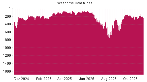 BOTSI®-Advisor Abstufung Wesdome Gold Mines von Rang 181 auf ...
