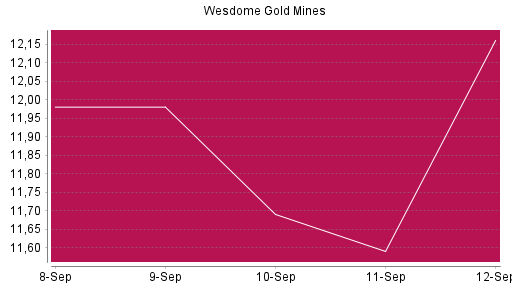 BOTSI®-Advisor Abstufung Wesdome Gold Mines von Rang 290 auf ...
