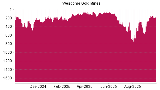 BOTSI®-Advisor Hochstufung WESDOME GOLD MINES L von Rang 304 auf Rang 190