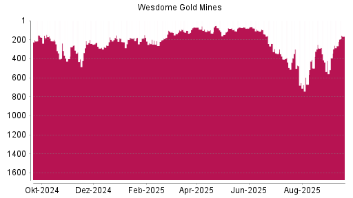 BOTSI®-Advisor Hochstufung Wesdome Gold Mines von Rang 71 auf Rang 54