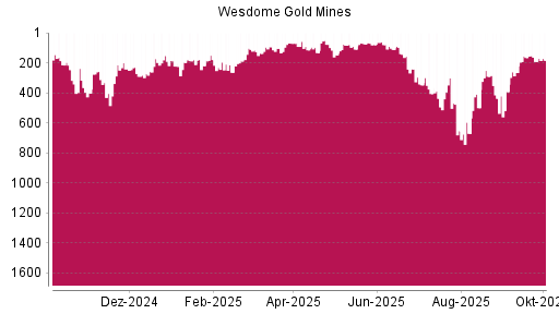 BOTSI®-Advisor Abstufung WESDOME GOLD MINES L von Rang 630 auf Rang 712
