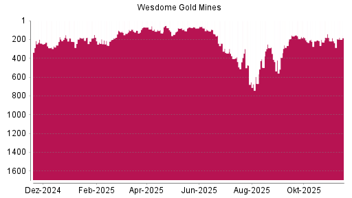 BOTSI®-Advisor Abstufung WESDOME GOLD MINES L von Rang 607 auf Rang 615
