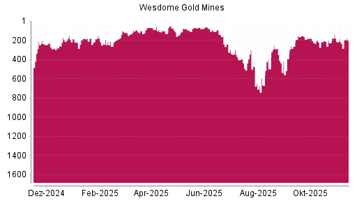 BOTSI®-Advisor Abstufung WESDOME GOLD MINES L von Rang 688 auf Rang 782