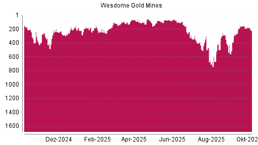 BOTSI®-Advisor Hochstufung Wesdome Gold Mines von Rang 191 auf ...