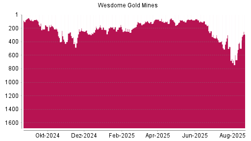 BOTSI®-Advisor Abstufung Wesdome Gold Mines von Rang 241 auf ...