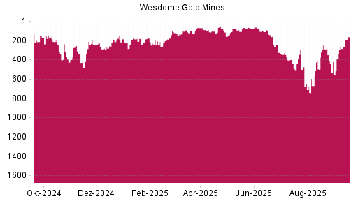 BOTSI®-Advisor Abstufung Wesdome Gold Mines von Rang 77 auf ...