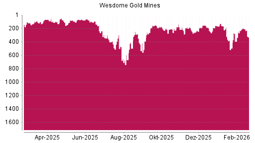 BOTSI®-Advisor Abstufung Wesdome Gold Mines von Rang 324 auf ...