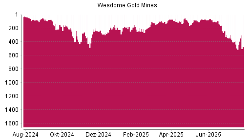 BOTSI®-Advisor Abstufung Wesdome Gold Mines von Rang 79 auf ...