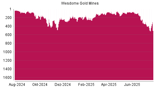 BOTSI®-Advisor Hochstufung Wesdome Gold Mines von Rang 494 auf ...