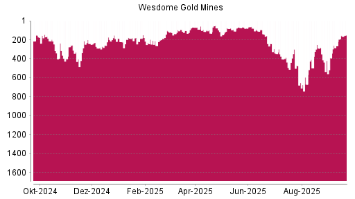 BOTSI®-Advisor Abstufung WESDOME GOLD MINES L von Rang 611 auf Rang 630