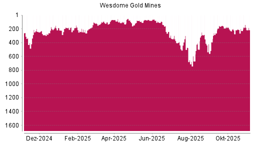 BOTSI®-Advisor Abstufung Wesdome Gold Mines von Rang 165 auf ...