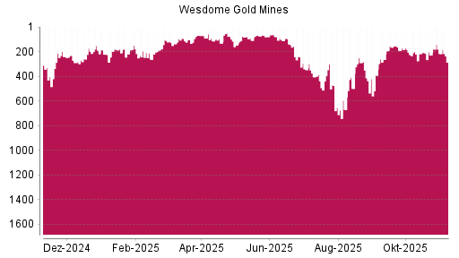 BOTSI®-Advisor Hochstufung Wesdome Gold Mines von Rang 191 auf ...
