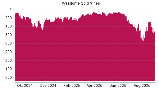 BOTSI®-Advisor Hochstufung Wesdome Gold Mines von Rang 494 auf ...