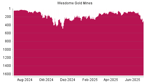 BOTSI®-Advisor Abstufung Wesdome Gold Mines von Rang 83 auf ...