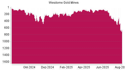 BOTSI®-Advisor Abstufung Wesdome Gold Mines von Rang 300 auf ...