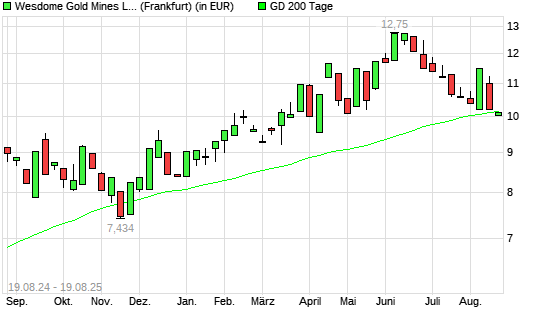 Wesdome Gold Mines-Aktie unter 200-Tage-Linie
