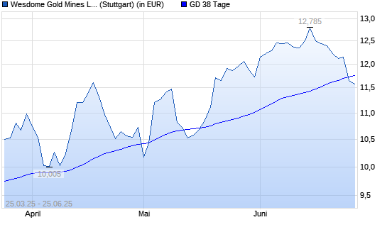 Wesdome Gold Mines-Aktie unter 38-Tage-Linie