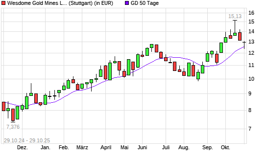 Wesdome Gold Mines-Aktie unter 50-Tage-Linie