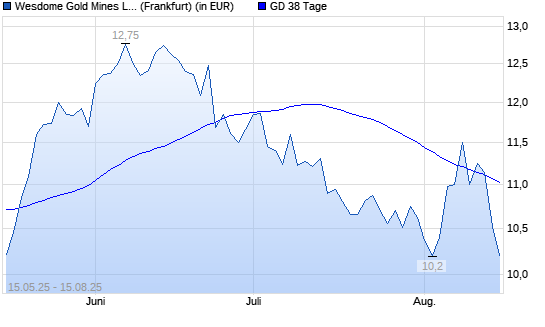 Wesdome Gold Mines-Aktie unter 38-Tage-Linie